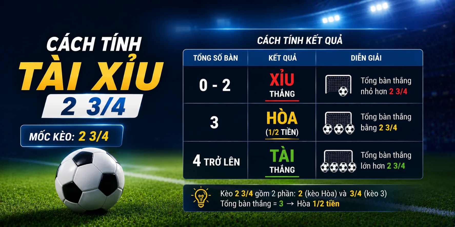 Cách tính kèo tài xỉu 2 3/4 đúng nhất